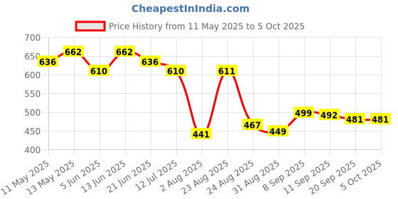 myntra.com LINARIA Men Classic Regular Fit Mid-Rise Highly Distressed Non StretchableJeans linaria Price History Graph from 11 May 2025 to 4 Oct 2025