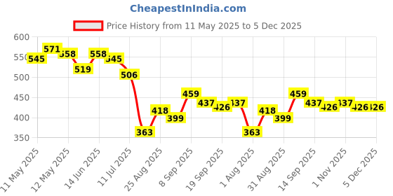 myntra.com LINARIA Men Classic Regular Fit Mid-Rise Jeans linaria Price History Graph from 11 May 2025 to 5 Dec 2025