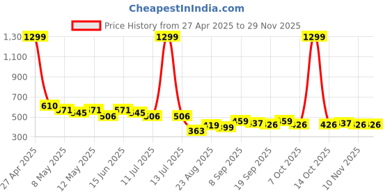 myntra.com LINARIA Men Classic Regular Fit Mid-Rise Jeans linaria Price History Graph from 27 Apr 2025 to 28 Nov 2025