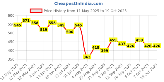 myntra.com Linaria Men Classic Regular Fit Mid-Rise Mildly Distressed Jeans linaria Price History Graph from 11 May 2025 to 18 Oct 2025