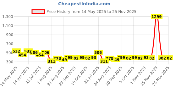 myntra.com LINARIA Men Classic Regular Fit Mid-Rise Slash Knee Jeans linaria Price History Graph from 14 May 2025 to 24 Nov 2025