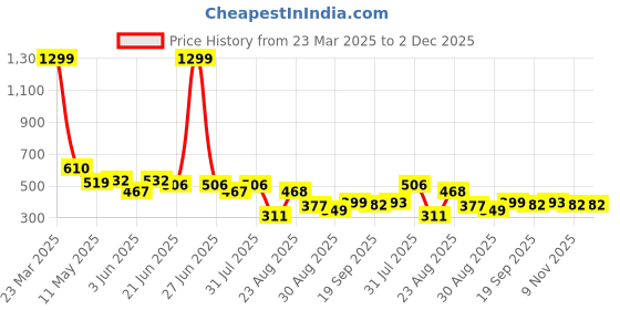 myntra.com LINARIA Men Classic Regular Fit Mid-Rise Stretchable Jeans linaria Price History Graph from 23 Mar 2025 to 2 Dec 2025