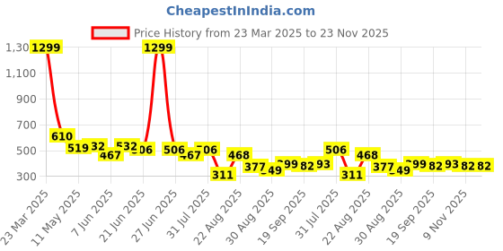 myntra.com LINARIA Men Classic Regular Fit Mid-Rise Stretchable Jeans linaria Price History Graph from 23 Mar 2025 to 23 Nov 2025