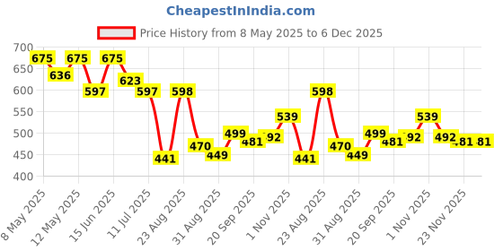 myntra.com LINARIA Men Classic Relaxed Fit Clean Look Cotton Jeans linaria Price History Graph from 8 May 2025 to 5 Dec 2025