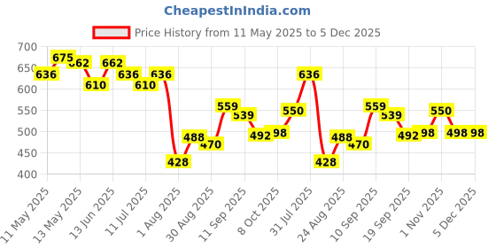 myntra.com LINARIA Men Classic Relaxed Fit Clean Look Dark shade Cargo Styles Stretchable Jeans linaria Price History Graph from 11 May 2025 to 5 Dec 2025