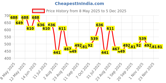 myntra.com LINARIA Men Classic Relaxed Fit Cotton Jeans linaria Price History Graph from 8 May 2025 to 5 Dec 2025