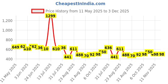 myntra.com LINARIA Men Classic Relaxed Fit Highly Distressed Stretchable Jeans linaria Price History Graph from 11 May 2025 to 3 Dec 2025