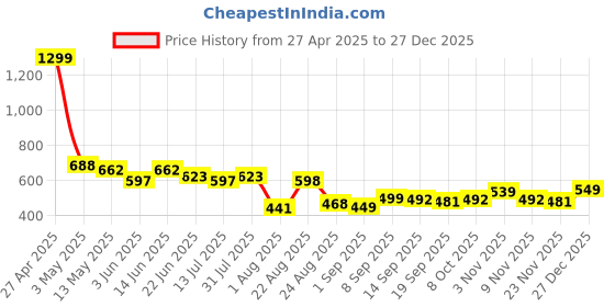 myntra.com LINARIA Men Classic Relaxed Fit Jeans linaria Price History Graph from 27 Apr 2025 to 27 Dec 2025