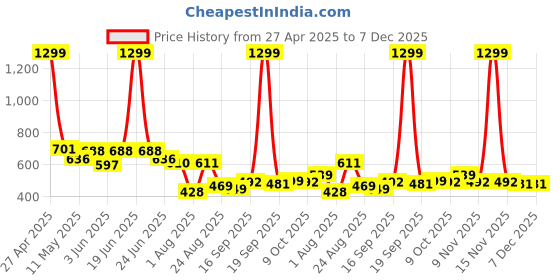 myntra.com LINARIA Men Classic Relaxed Fit Jeans linaria Price History Graph from 27 Apr 2025 to 7 Dec 2025