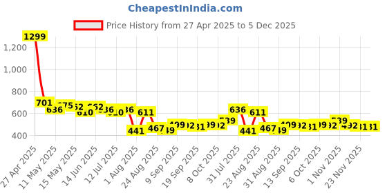 myntra.com LINARIA Men Classic Relaxed Fit Jeans linaria Price History Graph from 27 Apr 2025 to 5 Dec 2025