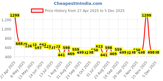 myntra.com LINARIA Men Classic Relaxed Fit Jeans linaria Price History Graph from 27 Apr 2025 to 5 Dec 2025