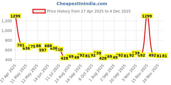 myntra.com LINARIA Men Classic Relaxed Fit Light Fade Cotton Jeans linaria Price History Graph from 27 Apr 2025 to 4 Dec 2025
