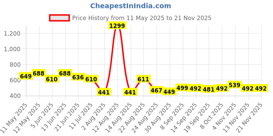 myntra.com LINARIA Men Classic Relaxed Fit Light Fade Jeans linaria Price History Graph from 11 May 2025 to 21 Nov 2025
