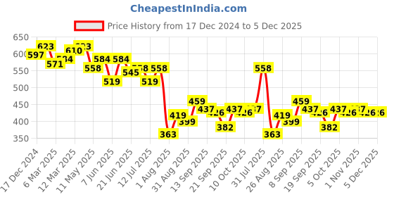 myntra.com LINARIA Men Classic Relaxed Fit Low Distress Jeans linaria Price History Graph from 17 Dec 2024 to 5 Dec 2025