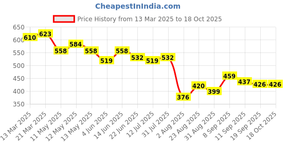 myntra.com LINARIA Men Classic Relaxed Fit Low Distress Jeans linaria Price History Graph from 13 Mar 2025 to 18 Oct 2025