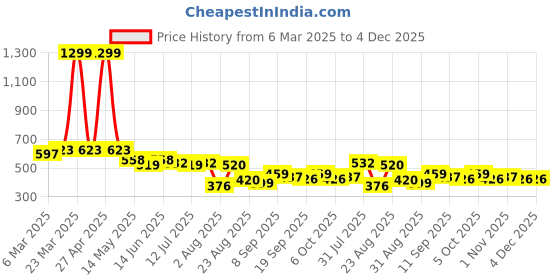myntra.com LINARIA Men Classic Relaxed Fit Low Distress Jeans linaria Price History Graph from 6 Mar 2025 to 4 Dec 2025