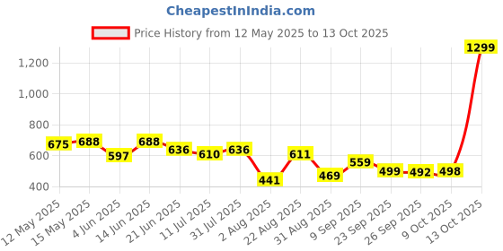 myntra.com LINARIA Men Classic Relaxed Fit Low Distress Jeans linaria Price History Graph from 12 May 2025 to 13 Oct 2025