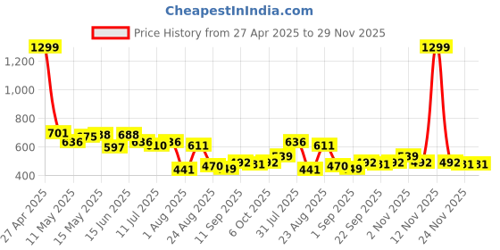 myntra.com LINARIA Men Classic Relaxed Fit Low Distress Jeans linaria Price History Graph from 27 Apr 2025 to 28 Nov 2025