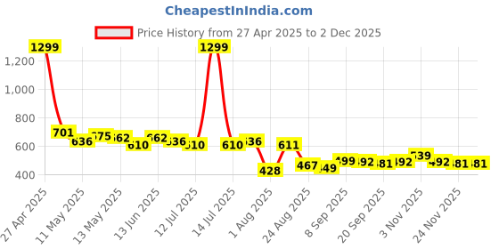 myntra.com LINARIA Men Classic Relaxed Fit Low Distress Jeans linaria Price History Graph from 27 Apr 2025 to 1 Dec 2025