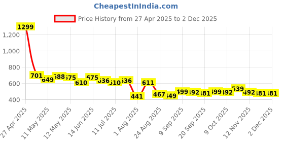 myntra.com LINARIA Men Classic Relaxed Fit Low Distress Jeans linaria Price History Graph from 27 Apr 2025 to 1 Dec 2025