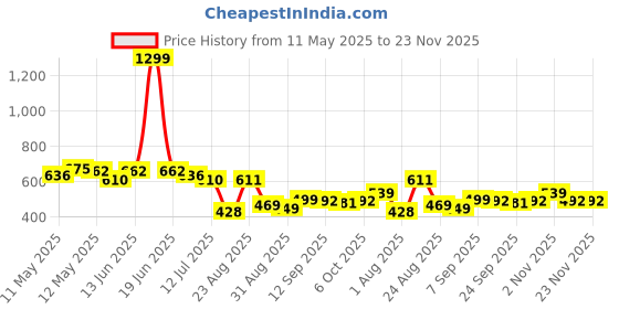 myntra.com LINARIA Men Classic Relaxed Fit Low Distress Light Fade Jeans linaria Price History Graph from 11 May 2025 to 23 Nov 2025
