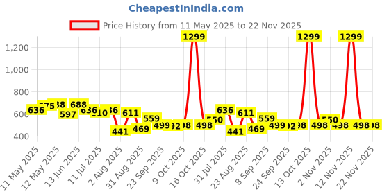 myntra.com LINARIA Men Classic Relaxed Fit Low Distress Light Fade Jeans linaria Price History Graph from 11 May 2025 to 22 Nov 2025