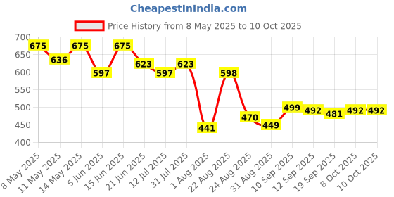myntra.com Linaria Men Classic Relaxed Fit Mid Rise Clean look Stretchable Jeans linaria Price History Graph from 8 May 2025 to 4 Oct 2025