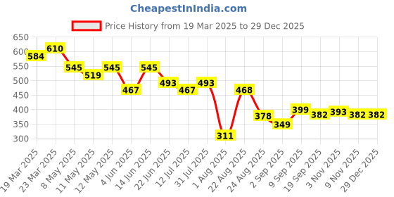 myntra.com LINARIA Men Classic Relaxed Fit Mid-Rise Cotton Jeans linaria Price History Graph from 19 Mar 2025 to 29 Dec 2025
