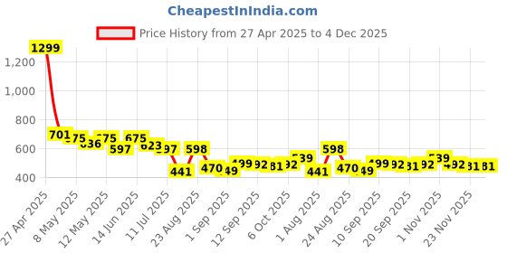 myntra.com LINARIA Men Classic Relaxed Fit Mildly Distressed Heavy Fade Stretchable Jeans linaria Price History Graph from 27 Apr 2025 to 4 Dec 2025