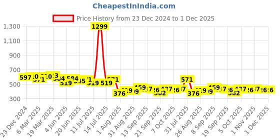 myntra.com LINARIA Men Classic Relaxed Fit Mildly Distressed Jeans linaria Price History Graph from 23 Dec 2024 to 30 Nov 2025