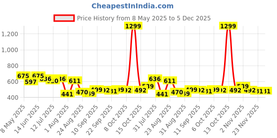 myntra.com LINARIA Men Classic Relaxed Fit Mildly Distressed Jeans linaria Price History Graph from 8 May 2025 to 5 Dec 2025