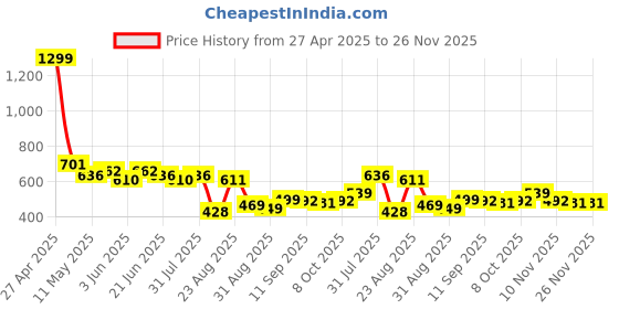 myntra.com LINARIA Men Classic Relaxed Fit Mildly Distressed Light Fade Jeans linaria Price History Graph from 27 Apr 2025 to 26 Nov 2025
