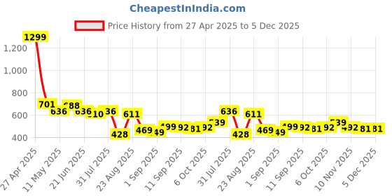 myntra.com LINARIA Men Classic Relaxed Fit Slash Knee Cotton Jeans linaria Price History Graph from 27 Apr 2025 to 5 Dec 2025