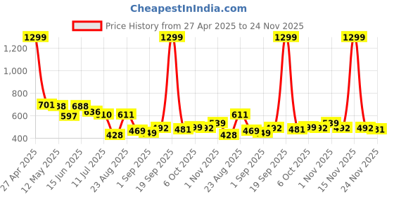 myntra.com LINARIA Men Classic Relaxed Fit Slash Knee Jeans linaria Price History Graph from 27 Apr 2025 to 23 Nov 2025