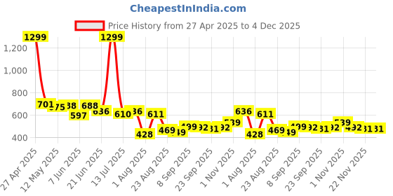 myntra.com LINARIA Men Classic Relaxed Fit Slash Knee Jeans linaria Price History Graph from 27 Apr 2025 to 4 Dec 2025