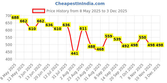 myntra.com LINARIA Men Classic Relaxed Fit Stretchable Cargos Jeans linaria Price History Graph from 8 May 2025 to 1 Dec 2025