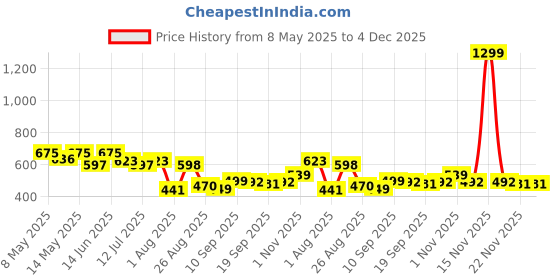 myntra.com LINARIA Men Classic Relaxed Fit Stretchable Jeans linaria Price History Graph from 8 May 2025 to 4 Dec 2025