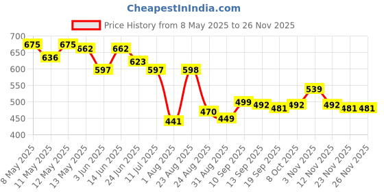 myntra.com LINARIA Men Classic Relaxed Fit Stretchable Jeans linaria Price History Graph from 8 May 2025 to 25 Nov 2025