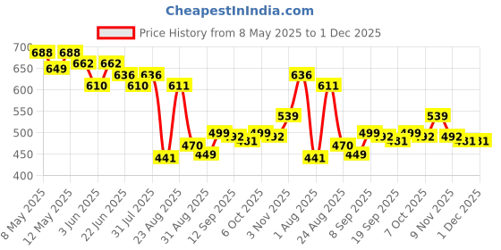 myntra.com LINARIA Men Classic Relaxed Fit Stretchable Jeans linaria Price History Graph from 8 May 2025 to 30 Nov 2025
