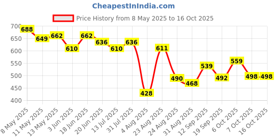 myntra.com LINARIA Men Classic Relaxed Fit Stretchable Jeans linaria Price History Graph from 8 May 2025 to 16 Oct 2025