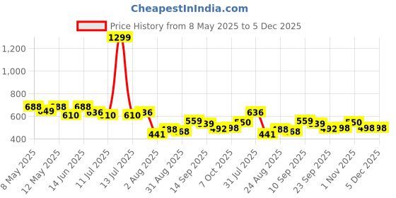 myntra.com LINARIA Men Classic Relaxed Fit Stretchable Mid-Rise Cargo Styles Jeans linaria Price History Graph from 8 May 2025 to 5 Dec 2025
