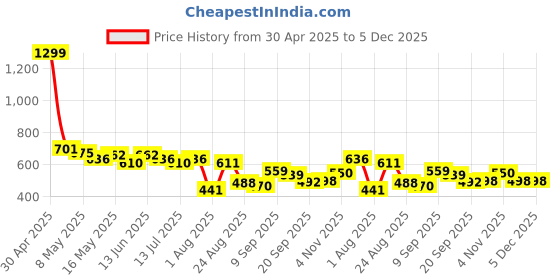 myntra.com LINARIA Men Classic Relaxed Fit Stretchable Mid-Rise Cargos Jeans linaria Price History Graph from 30 Apr 2025 to 5 Dec 2025