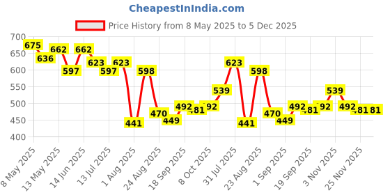 myntra.com LINARIA Men Classic Relaxed Fit Stretchable Mid-Rise Jeans linaria Price History Graph from 8 May 2025 to 5 Dec 2025
