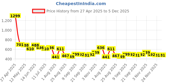 myntra.com LINARIA Men Classic Relaxed FitStretchable Jeans linaria Price History Graph from 27 Apr 2025 to 5 Dec 2025