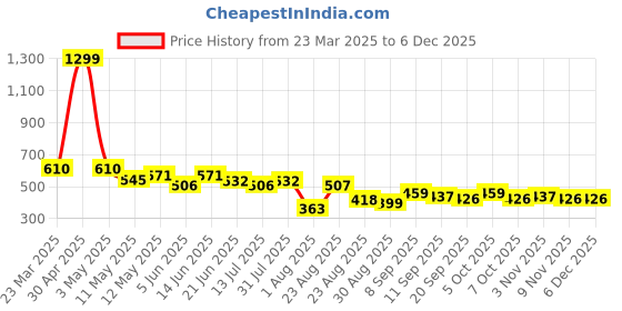 myntra.com LINARIA Men Classic Skinny Fit Heavy Fade Jeans linaria Price History Graph from 23 Mar 2025 to 5 Dec 2025