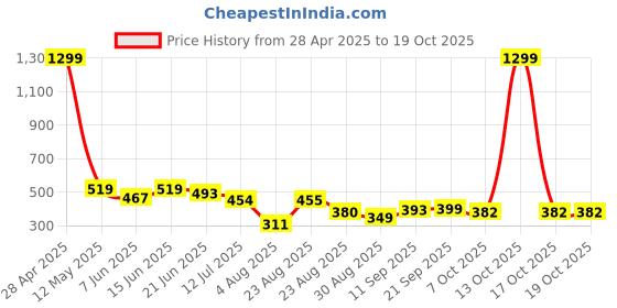 myntra.com LINARIA Men Classic Skinny Fit Jeans linaria Price History Graph from 28 Apr 2025 to 13 Oct 2025