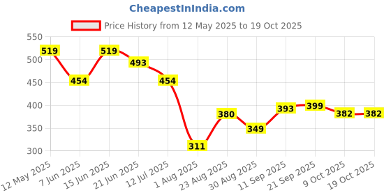 myntra.com LINARIA Men Classic Skinny Fit Low Distress Light Fade Jeans linaria Price History Graph from 12 May 2025 to 18 Oct 2025
