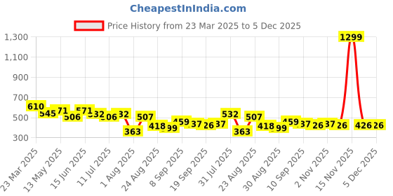 myntra.com LINARIA Men Classic Skinny Fit Low-Rise Heavy Fade Jeans linaria Price History Graph from 23 Mar 2025 to 5 Dec 2025