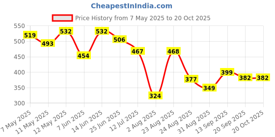 myntra.com LINARIA Men Classic Skinny Fit Low-Rise Slash Knee Jeans linaria Price History Graph from 7 May 2025 to 20 Oct 2025