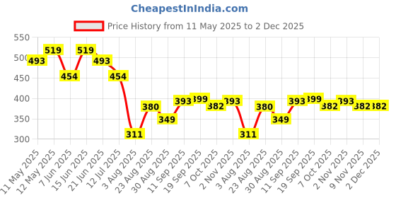 myntra.com LINARIA Men Classic Skinny Fit Low-Rise Slash Knee Jeans linaria Price History Graph from 11 May 2025 to 2 Dec 2025